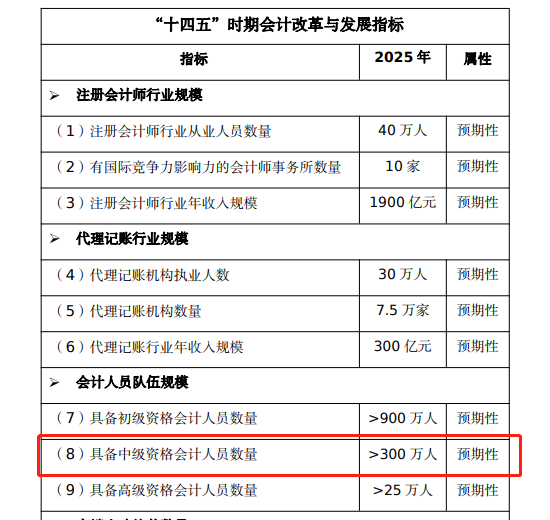 300萬