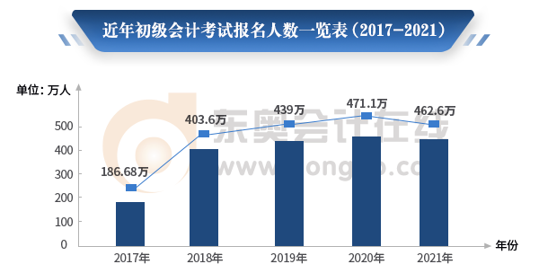 初級會計(jì)職稱報名人數(shù)一覽