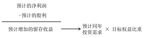 預(yù)計的利潤分配規(guī)劃——針對預(yù)計利潤的分配