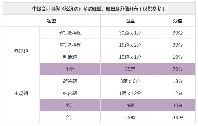 中級會(huì)計(jì)經(jīng)濟(jì)法考試題型題量及分值