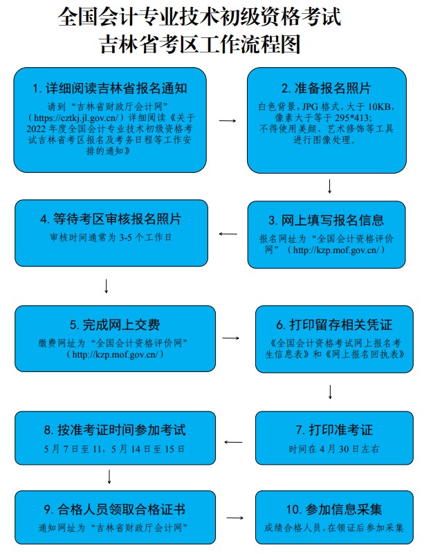吉林初級會(huì)計(jì)報(bào)名考試流程