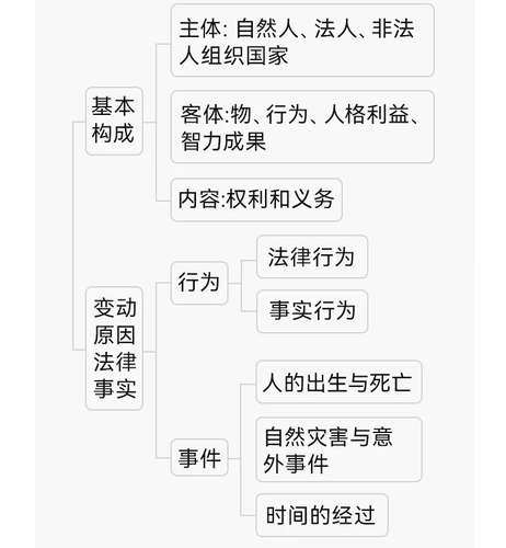主體、客體和內(nèi)容。法律關(guān)系的框架圖匯總