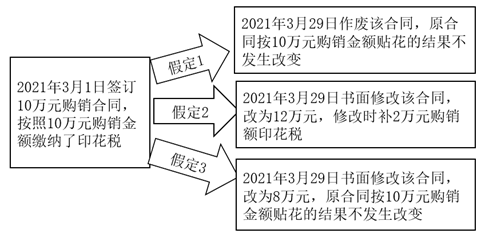 訂立的合同不論是否兌現(xiàn)或是否按期兌現(xiàn)，均應(yīng)依合同金額貼花。