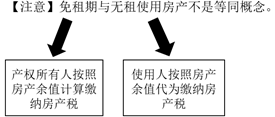 免租期與無(wú)租使用房產(chǎn)不是同等概念