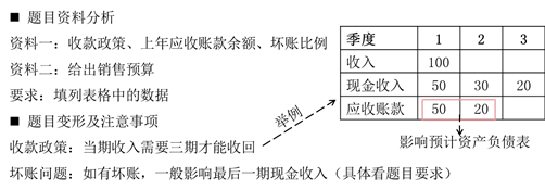 銷售預(yù)算計算題套路分析