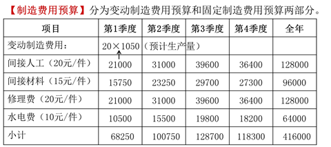 制造費(fèi)用預(yù)算