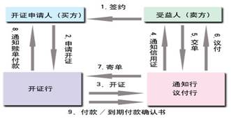 付款/到期付款確認(rèn)書
