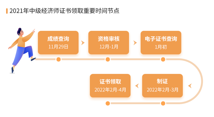 中級經(jīng)濟師證書領(lǐng)取