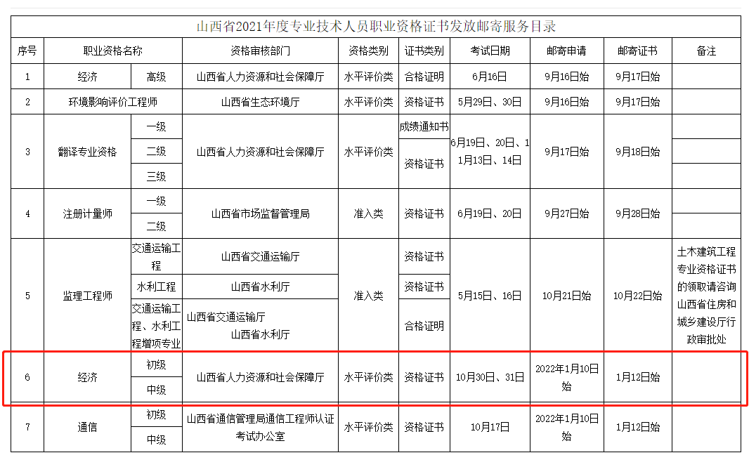 山西省2021年中級經(jīng)濟(jì)師證書郵寄申請通知