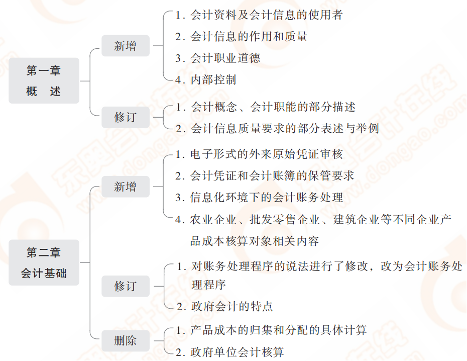 2022年初級(jí)會(huì)計(jì)實(shí)務(wù)教材主要變化有哪些？一鍵保存