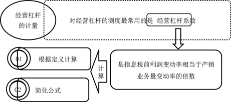 經(jīng)營杠桿的計(jì)量
