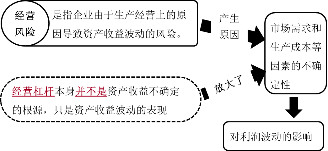 經(jīng)營杠桿與經(jīng)營風(fēng)險(xiǎn)的關(guān)系