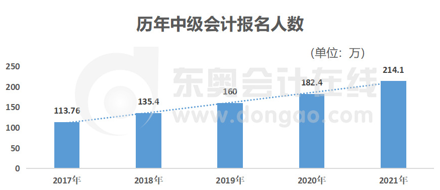 報名人數
