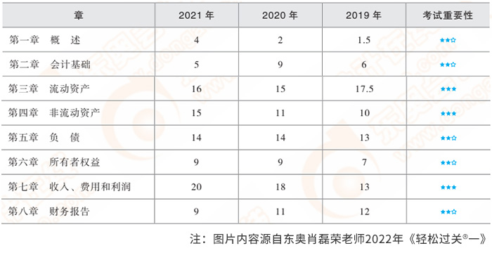 初級會計實務(wù)考情