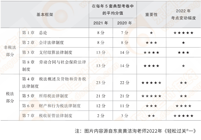 經(jīng)濟(jì)法基礎(chǔ)考情