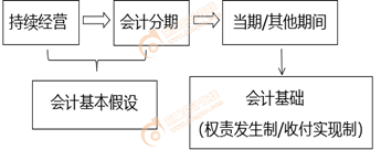 會計(jì)基本假設(shè)與會計(jì)基礎(chǔ)