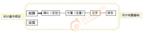 初級會計(jì)知識點(diǎn)圖片示例