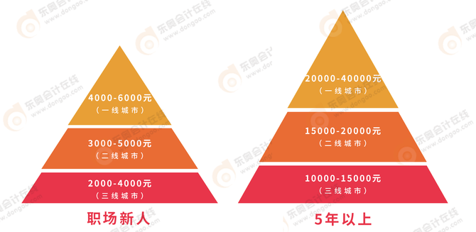 注冊(cè)會(huì)計(jì)師薪資水平怎么樣？