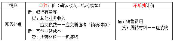 初級會計(jì)考點(diǎn)解析