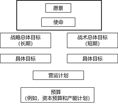 長(zhǎng)期愿景、使命、總體目標(biāo)和具體目標(biāo)