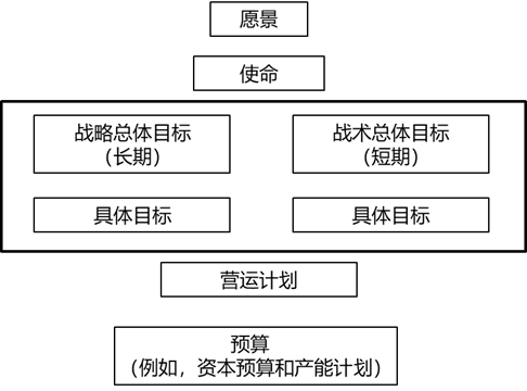 長(zhǎng)期愿景、使命、總體目標(biāo)和具體目標(biāo)