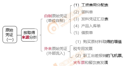 初級(jí)會(huì)計(jì)原始憑證的種類1
