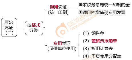 初級(jí)會(huì)計(jì)原始憑證的種類2