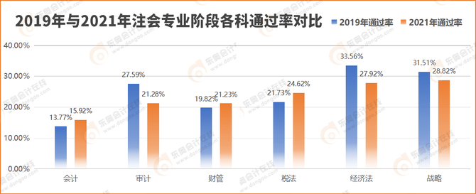 2019年與2021年注會(huì)專業(yè)階段各科通過(guò)率對(duì)比