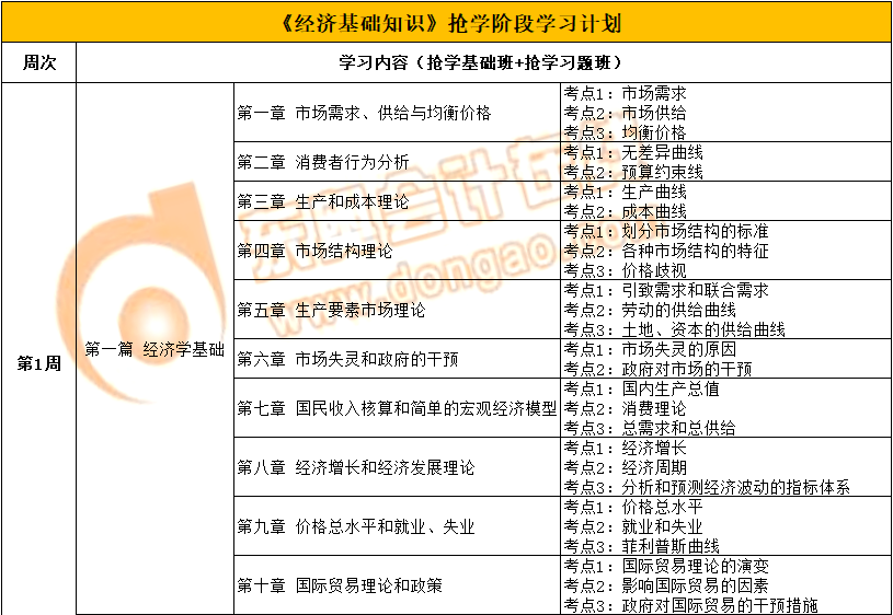 2022年中級經(jīng)濟(jì)師《經(jīng)濟(jì)基礎(chǔ)》搶學(xué)階段學(xué)習(xí)計(jì)劃