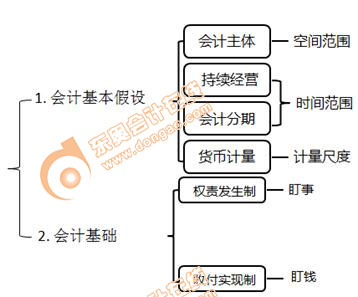 初級會(huì)計(jì)知識(shí)點(diǎn)思維導(dǎo)圖