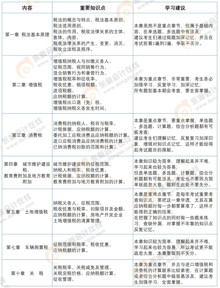 2022年稅務(wù)師預(yù)習(xí)階段《稅法一》章節(jié)預(yù)習(xí)重點