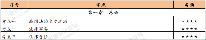《經(jīng)濟法基礎(chǔ)》第一章恒考點