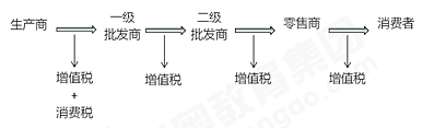 初級(jí)會(huì)計(jì)實(shí)務(wù)知識(shí)點(diǎn)