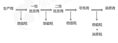 金銀首飾、鉆石及鉆石飾品、鉑金首飾在零售環(huán)節(jié)“單環(huán)節(jié)”征收消費(fèi)稅