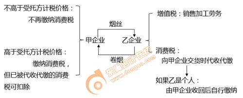 初級(jí)會(huì)計(jì)消費(fèi)稅出售
