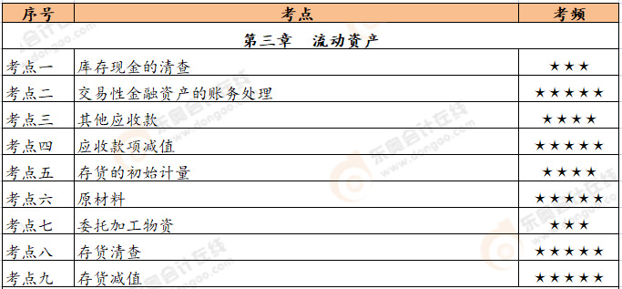 初級會計實務(wù)第三章恒考點