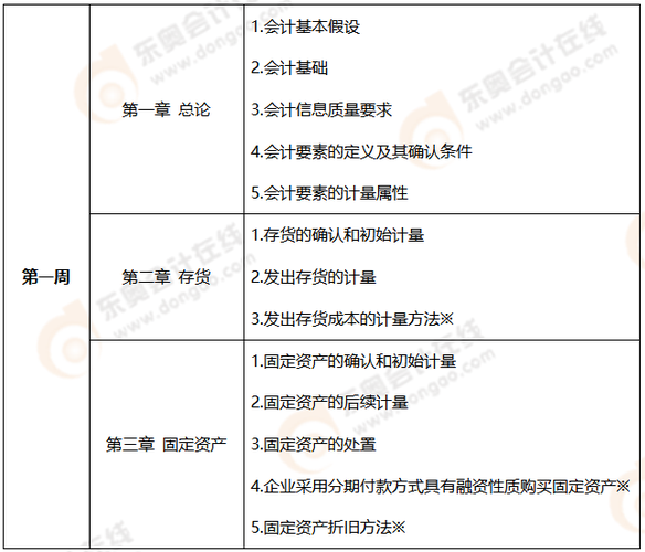每日打卡！2022年注會會計基礎階段第一周學習計劃