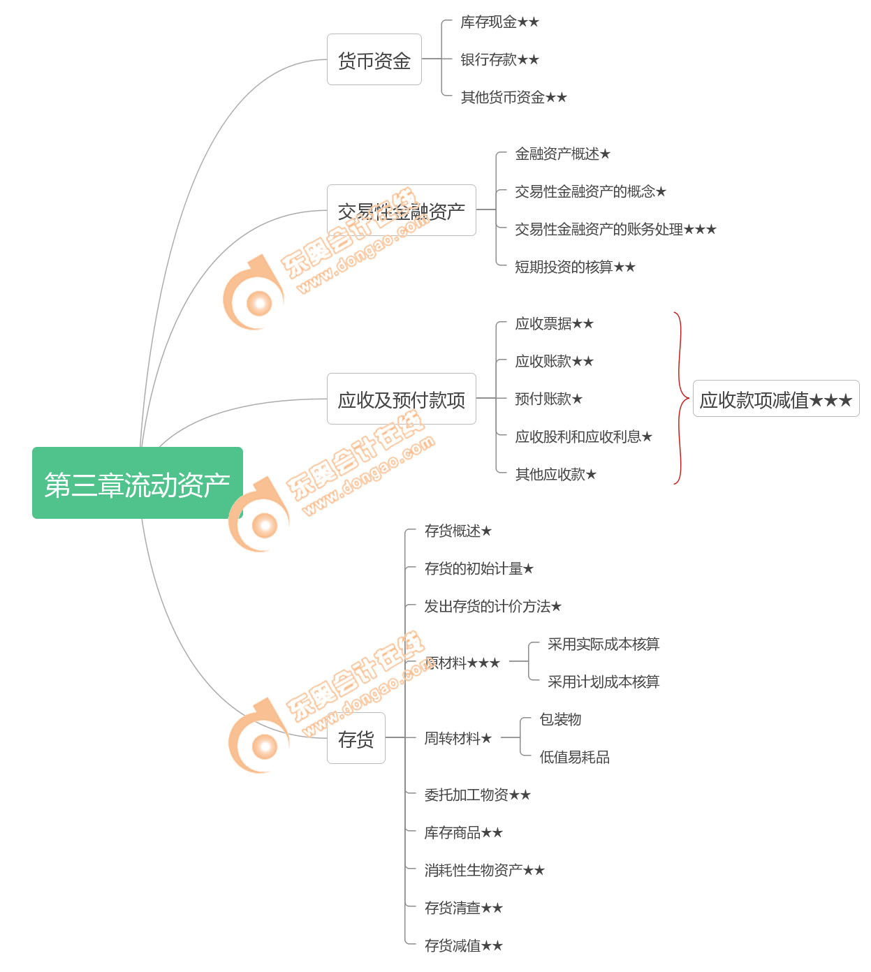 初級會計實務(wù)第三章