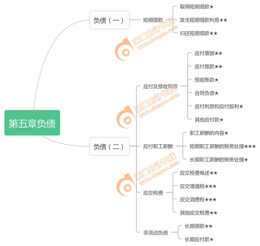《初級會計實務(wù)》第五章