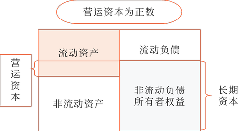 營運(yùn)資本