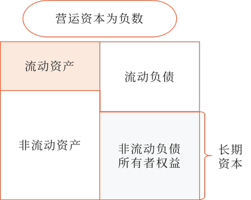 營運(yùn)資本是指長期資本超過長期資產(chǎn)的差額。