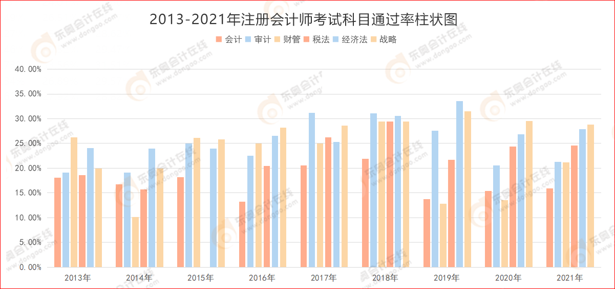 2013-2021年注冊(cè)會(huì)計(jì)師考試科目通過(guò)率柱狀圖