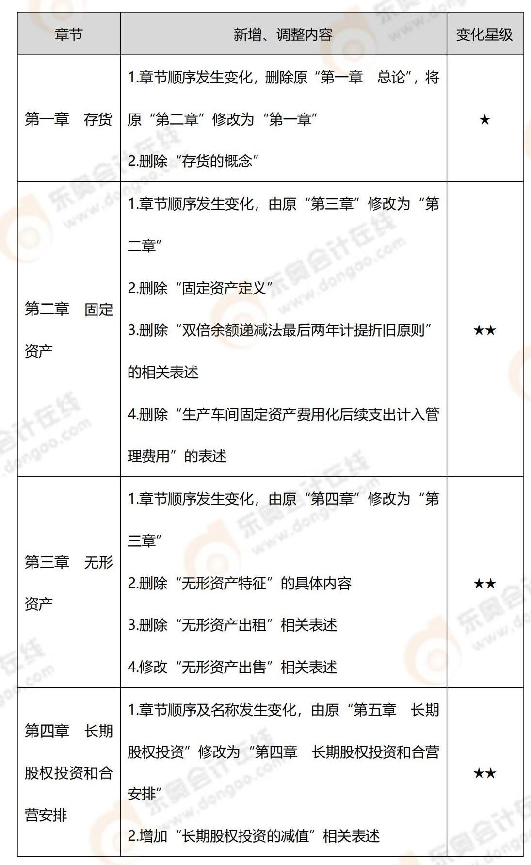 2022年中級會計實務教材變化_00