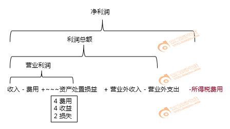 利潤的計(jì)算公式