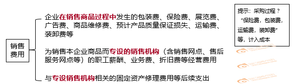 銷售費(fèi)用