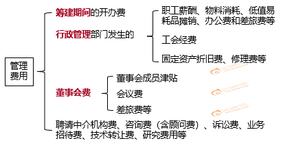 管理費(fèi)用