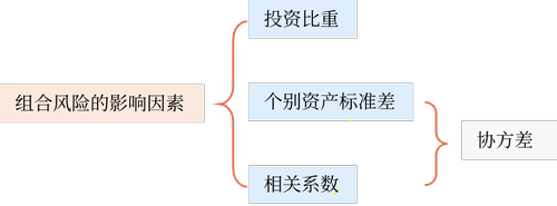 相關結論