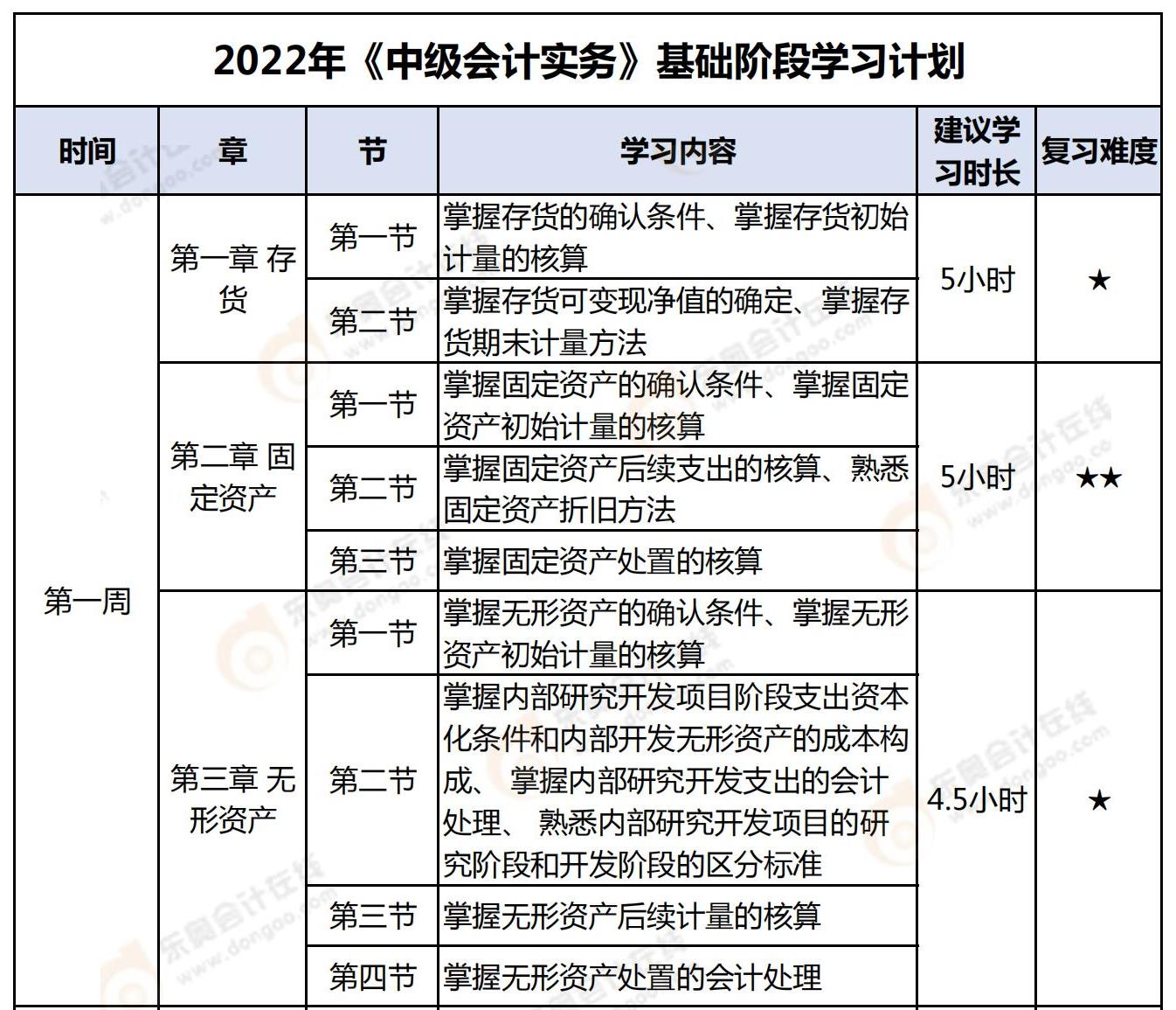 2022年《中級會計實務》基礎階段學習計劃_00