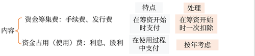 資本成本是公司取得資本使用權的代價