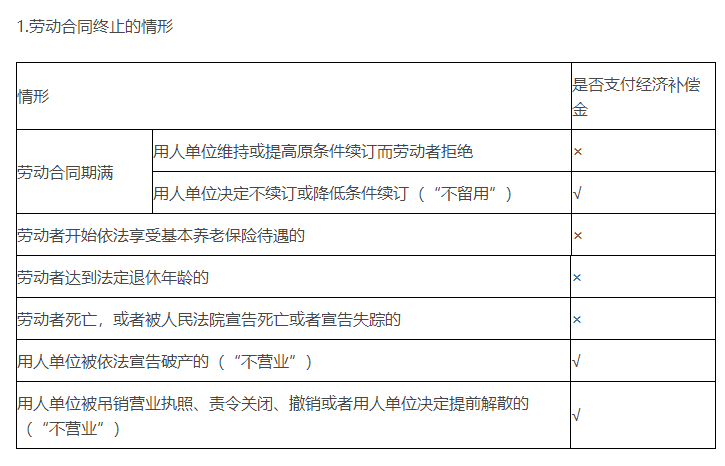 勞動合同的終止